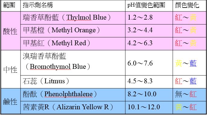 11&17組有機實驗專題_0326 on emaze