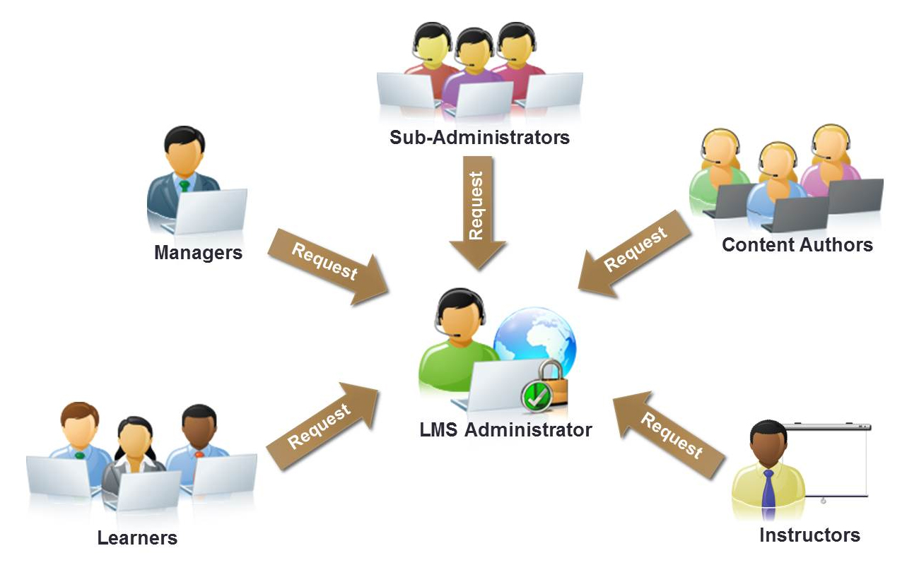 Обучаемые системы управления. Система управления обучением. Learning Management System. LMS (Learning Management System) - системы управления образованием. LMS обучение.