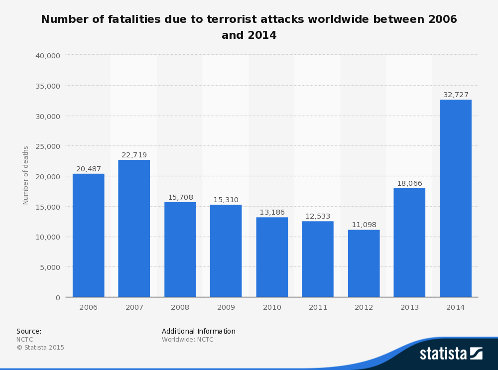 Теракты в мире за последние 20 лет. Статистика терроризма в мире за последние 10 лет график. Статистика терактов в России. Терроризм в цифрах. Статистика терроризма в мире за последние 10 лет.