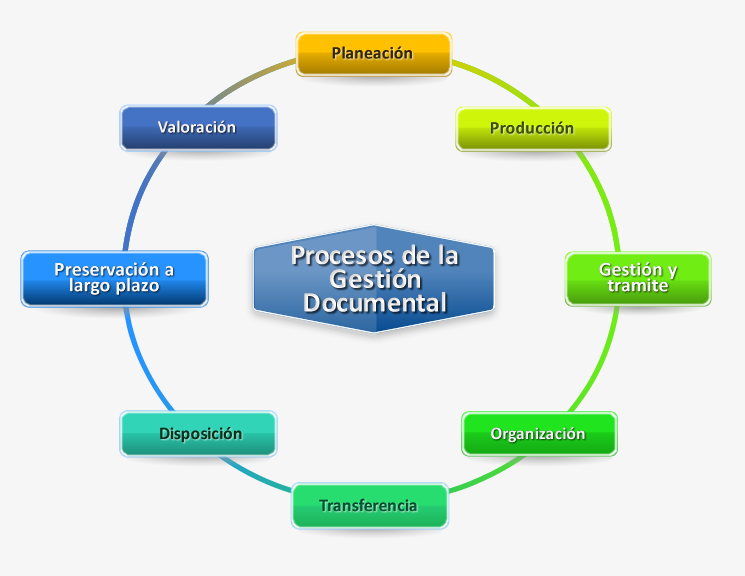 Resultado de imagen para FUNCION manual de gestion documental