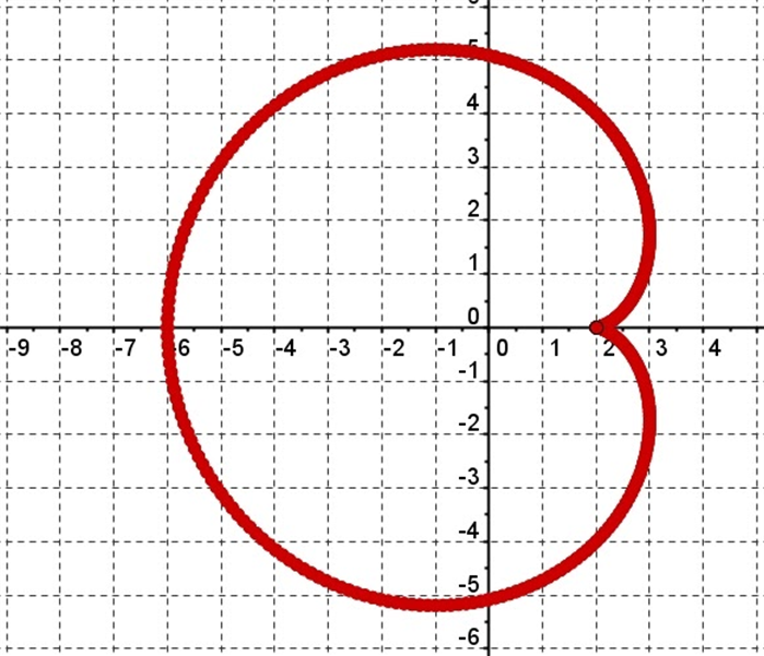 Как нарисовать кардиоиду