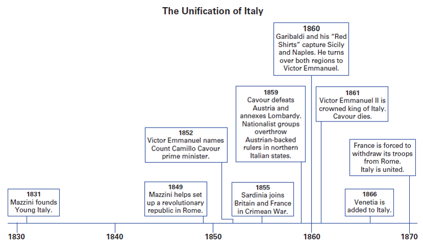 italian german unification essays Test german unification 1 both italian and german unification came about as a result of liberal political developments that erupted in the revolutions of 1848. italian german unification essays Test german unification 1 both italian and german unification came about as a result of liberal political developments that erupted in the revolutions of 1848.