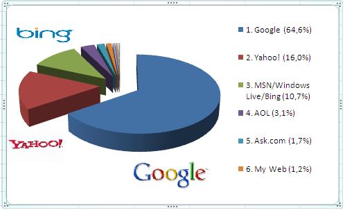Resultado de imagen de buscadores mas usados porcentajes