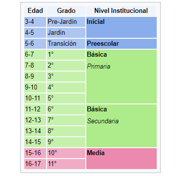 Resultado de imagen para edad, grado y nivel institucional