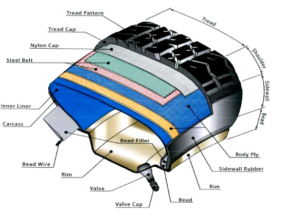 tyre manufacturing on emaze