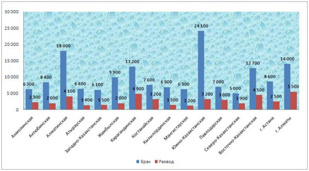 Разводы Казахстан. Ажырасу статистика 2023. Карта браков и разводов. Ауыр индустрия Қазақстандағы статистика.