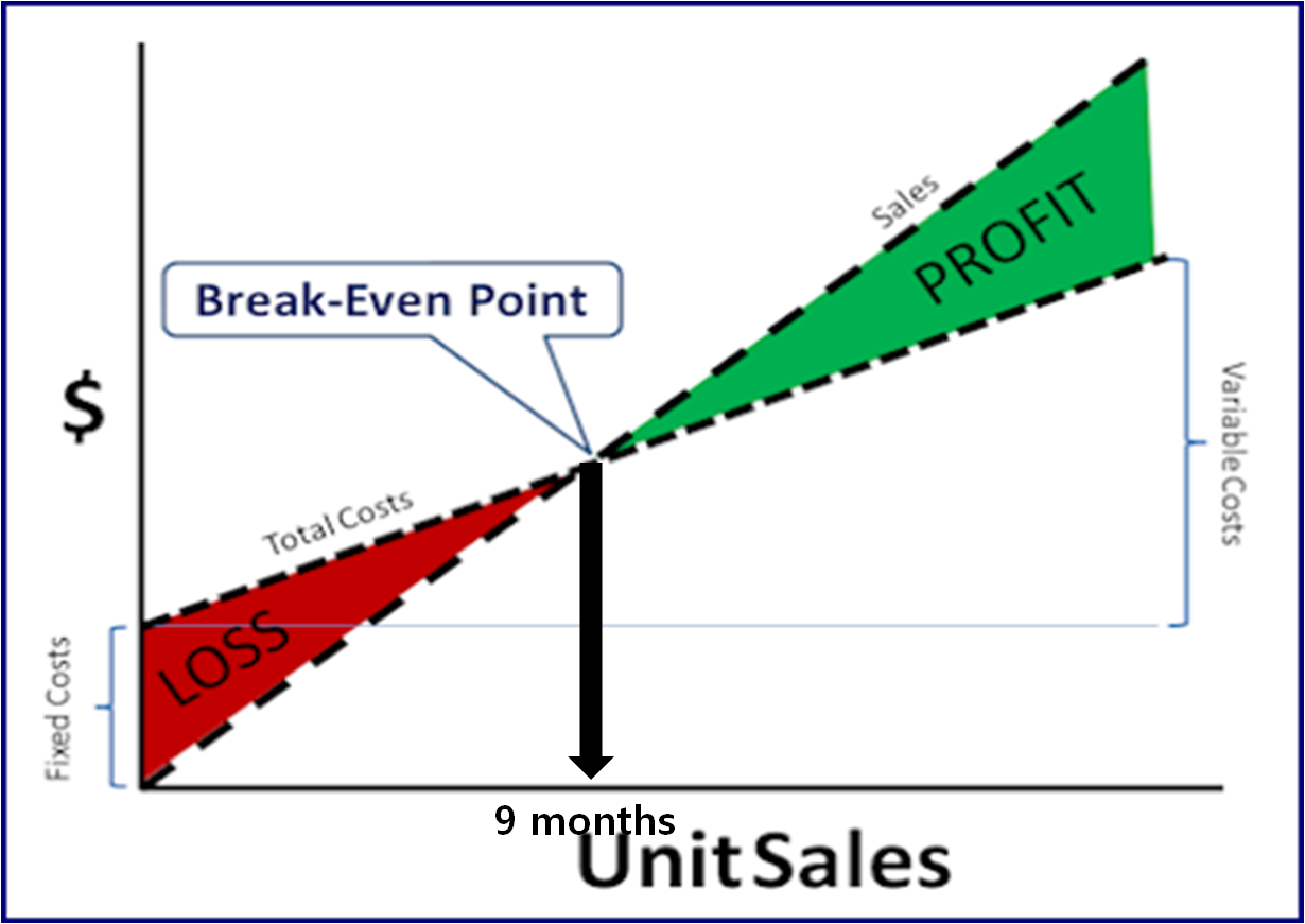Break charts. Break even. Breakeven point. Break even Volume Formula. Break-even (sales) point.