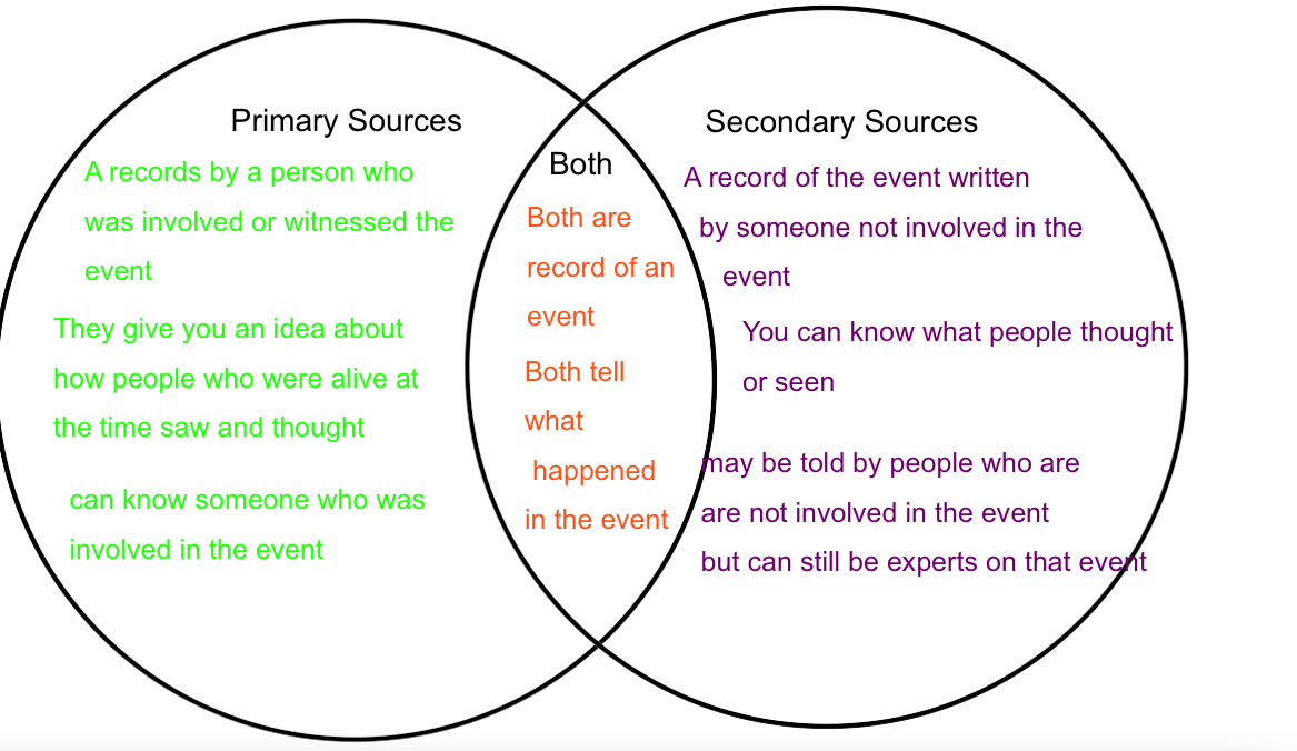 High primary secondary. Primary sources. Primary and secondary sources. Primary sources examples. History secondary sources.