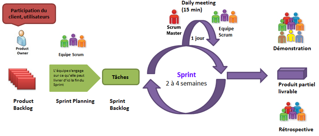 Qui et. Скрам методология. Гибкая методология разработки Scrum. Scrum схема. Скрам и аджайл.