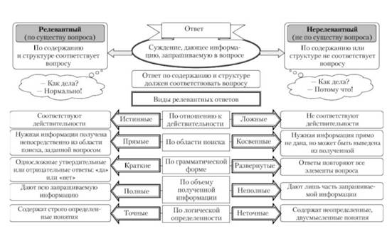 Классификация ответов