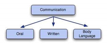 Communication method. Methods of communication.