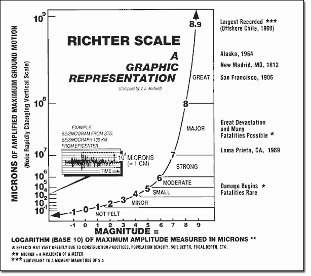 The Richter Scale at emaze Presentation