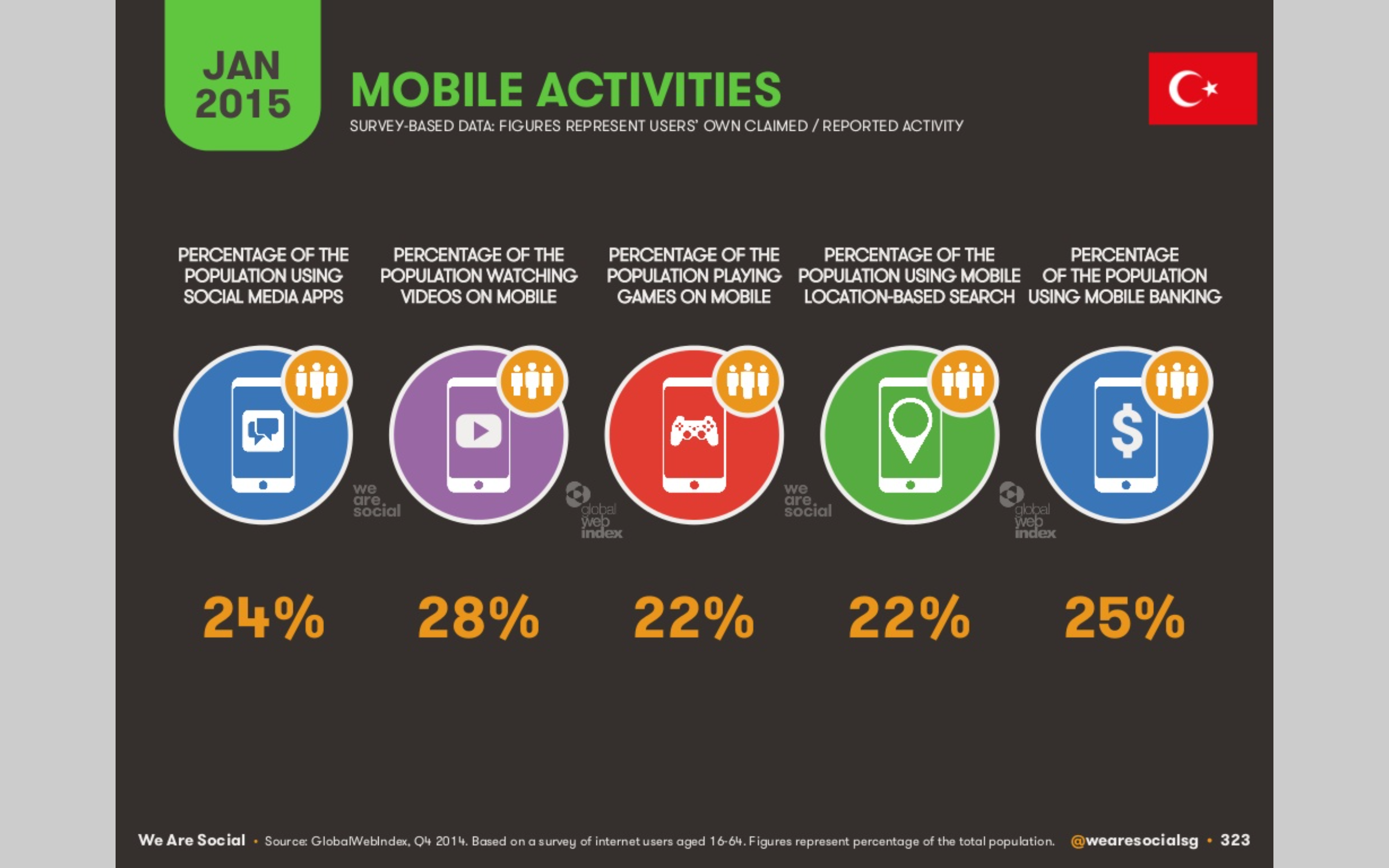 Interesting data. Social Media population. Приложение activites. Active-percentage-80. Media consumption in Malaysia.