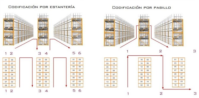 Sistema de codificación