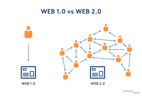 This web. Web 1 web 2 web 3 характеристики. Технология web 1.0 web 2.0 web 3.0. Web 3.0 примеры. Веб 1.0 дизайн.