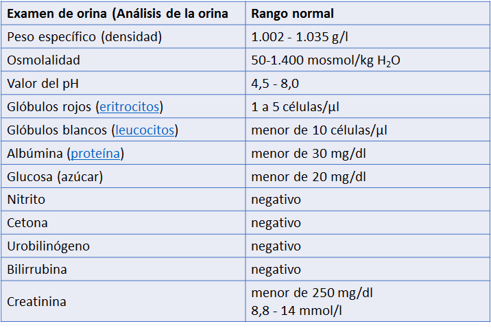 Urobilinógeno en orina