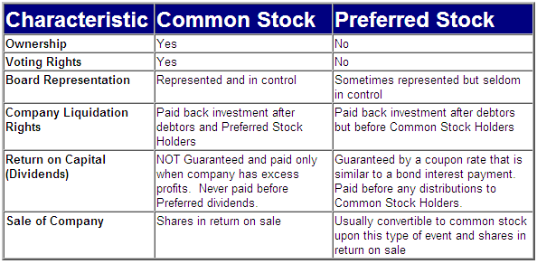 Type of shares. Common stock and preferred stock. Common stocks and preferred. Common vs preferred stock. Common and preferred shares.