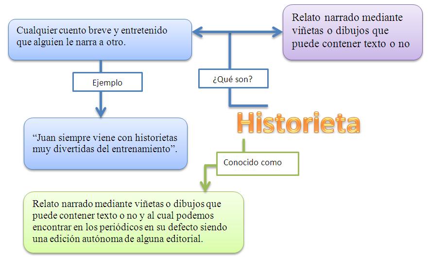 Mapa Conceptual De La Historieta 9836