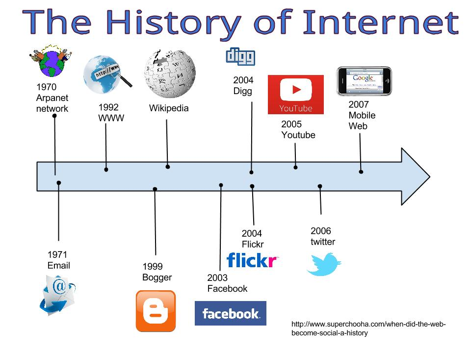 Means of internet. История интернета. Хронология развития интернета. История создания интернета. Internet Development.