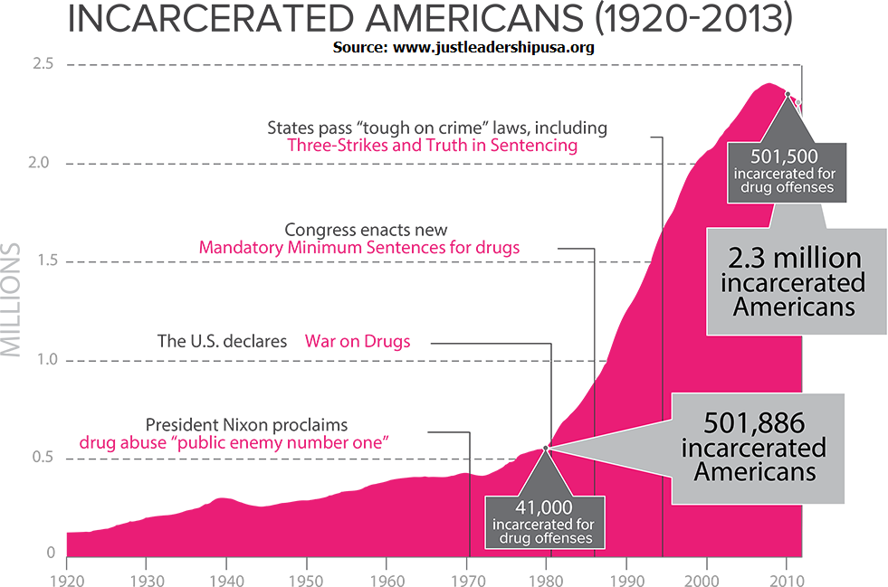 Three strikes. United States incarceration rate. 3 Strikes. Mandatory minimum.