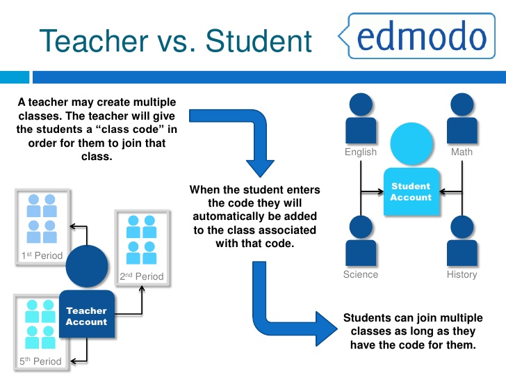 Accounting period. Эдмодо. Student code. Какие сервисы можно использовать в Эдмодо. Blackboard, Canvas, Moodle, Google Classroom и Edmodo.