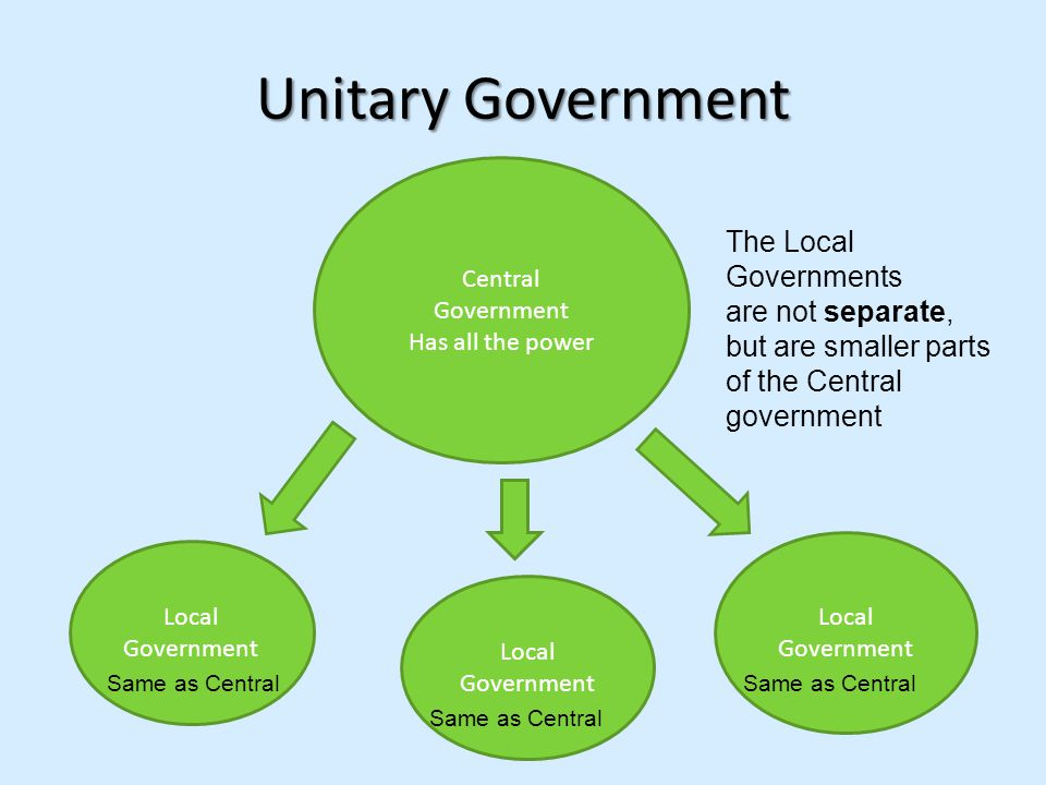 State power is. Unitary. Unitary State. Government. Local government.