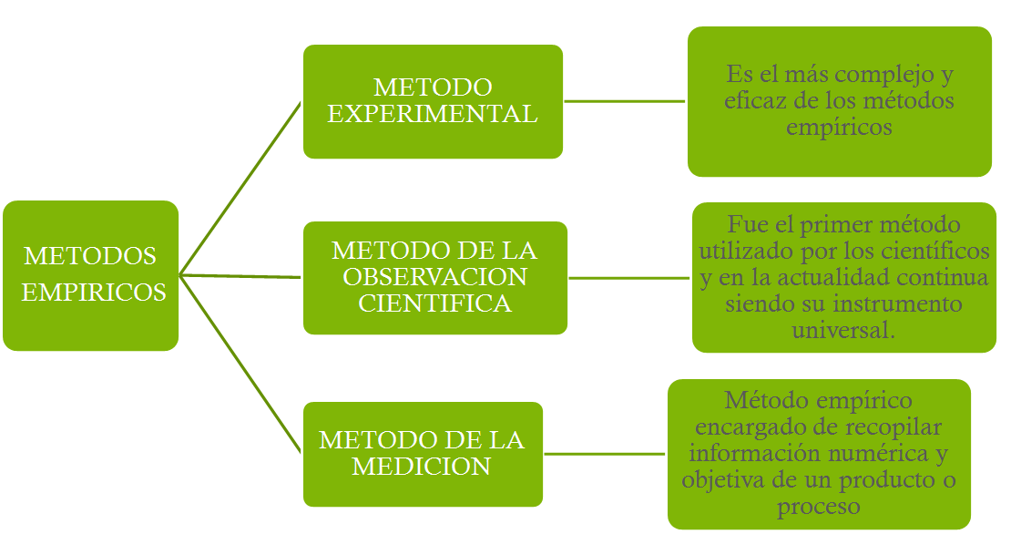 Resultado de imagen para metodo empirico