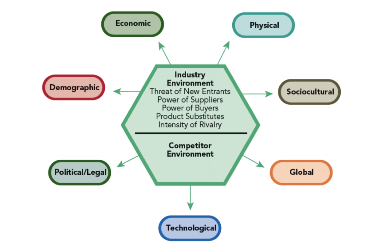 External analysis. Environmental Analysis категории. Environmental threat. Factors of the External environment of the Organization. Environmental Trace Analysis.