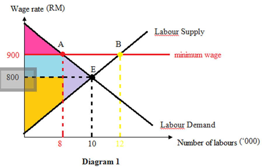 Labor demand. Labor and demand. microeconomics. wage employment graph surplus after tax. wage tariff rate.