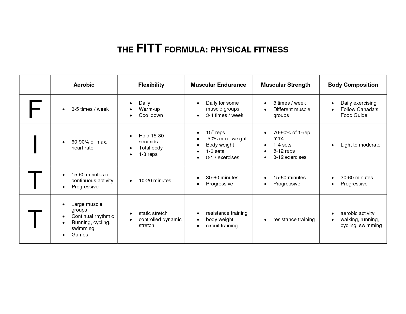 FITT Principle On Emaze