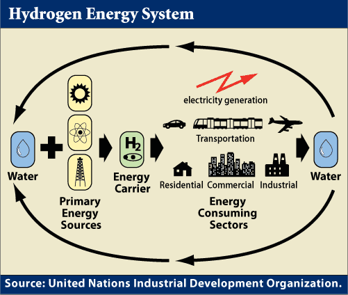 Водород источник энергии. Hydrogen Energy. Hydrogen Energy System. What is hydrogen Energy?. Hydrogen Energy process.