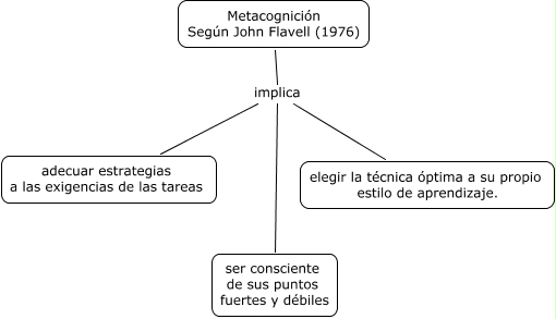 Flavell Metacognicion on emaze