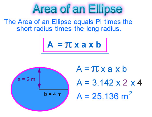 Площадь овала. Площадь эллипса формула. Периметр овала формула. Формула расчета площади овала. Периметр эллипса формула.