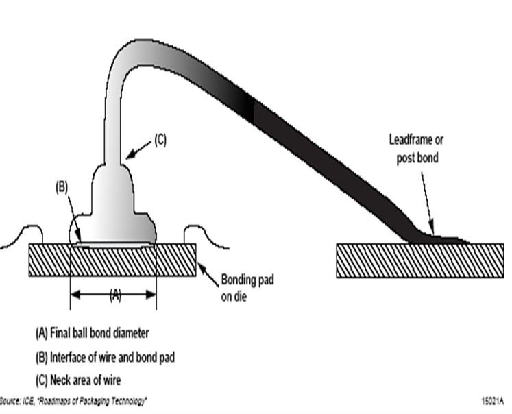 Bonding technology. Wire bonding. Wedge wire bonding. Wire bonding Technology. Wedge-Wedge wire bonding.