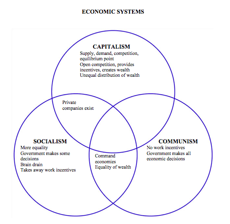 Communism Vs Socialism Vs Capitalism Chart