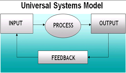 4 parts of the universal system model