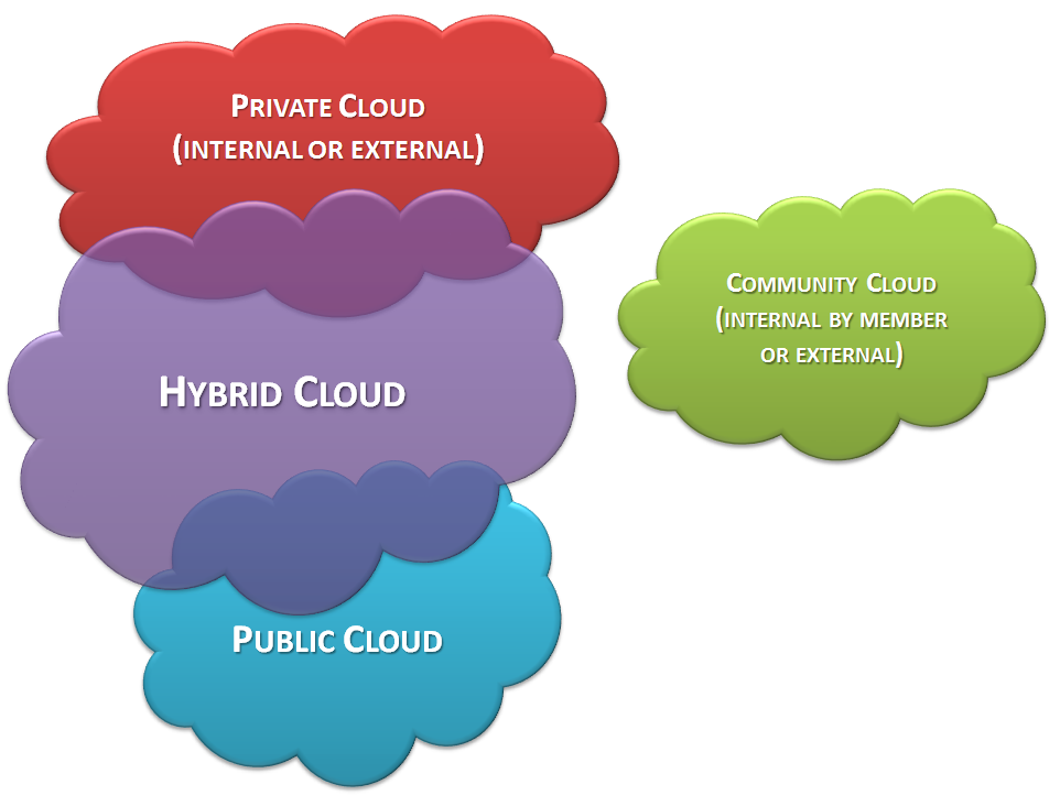 Общественное облако. Публичное и частное облако. Облачная модель. Модель облака.
