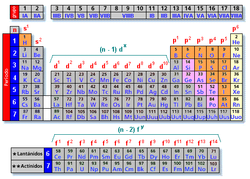 Tabla periodica configuracion electronica