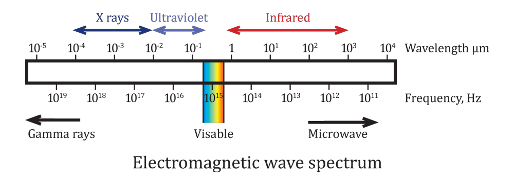 Рентгеновское излучение длина волны. Infrared wavelength. X-rays wavelengths. Frequency of Gamma rays. X-ray длина волны.