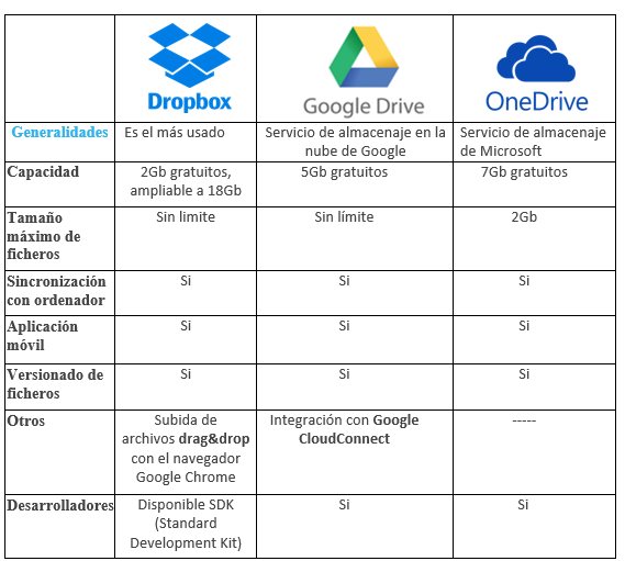 dropbox vs google drive cpu usage
