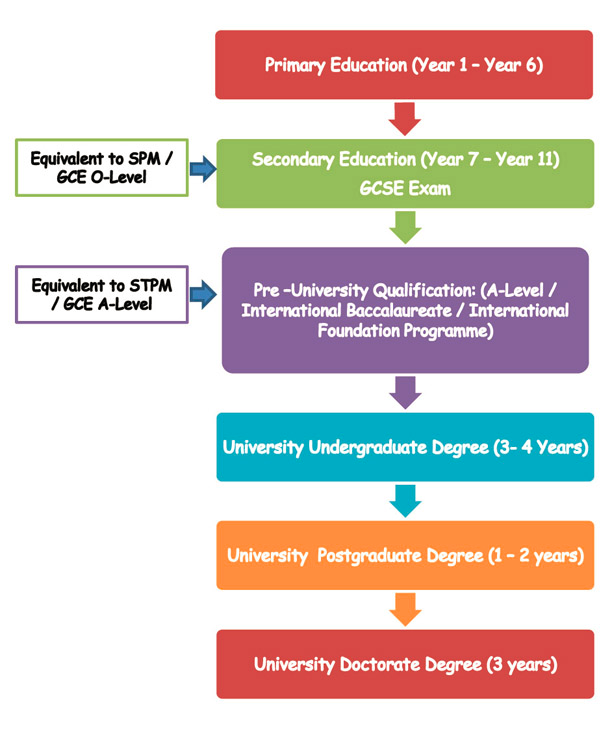 England Education System. Educational System in the uk. Схема образования в Англии. Education in Britain схема.