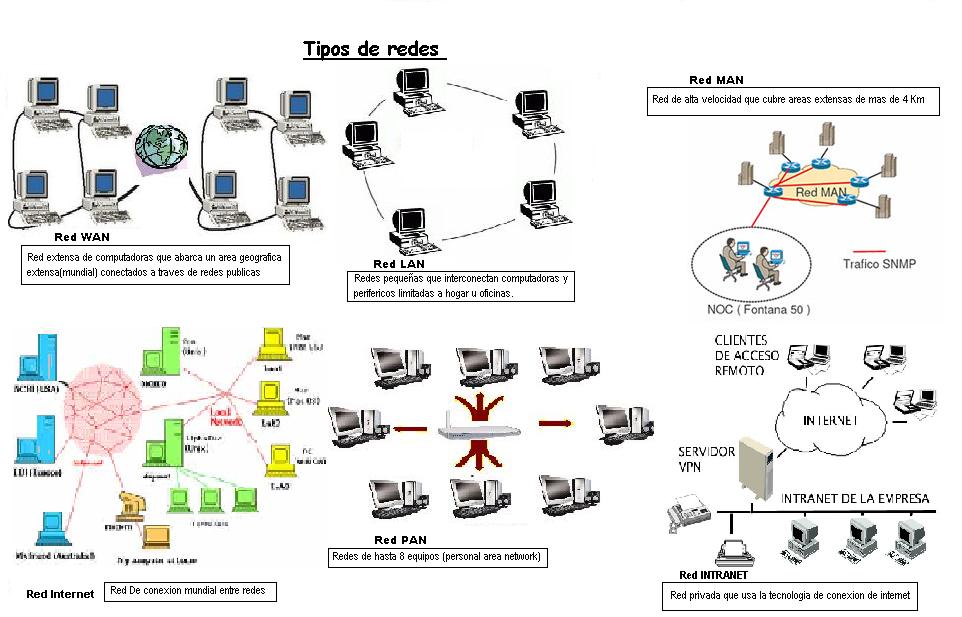 Resultado de imagen para TIPOS DE REDES