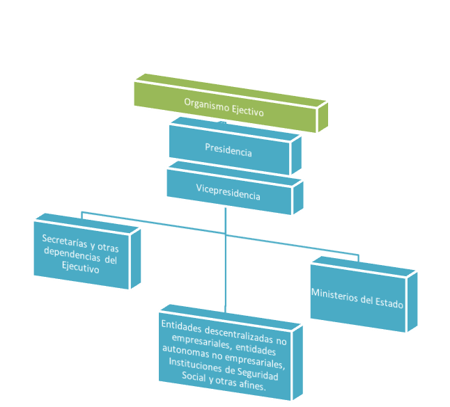 Organismo Ejecutivo on emaze