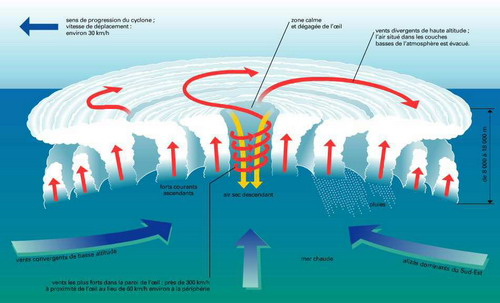 Горизонтальные потоки воздуха. Строение тропического циклона. Атмосферный циклон схема. Образование циклона. Циклон циркуляция воздуха.