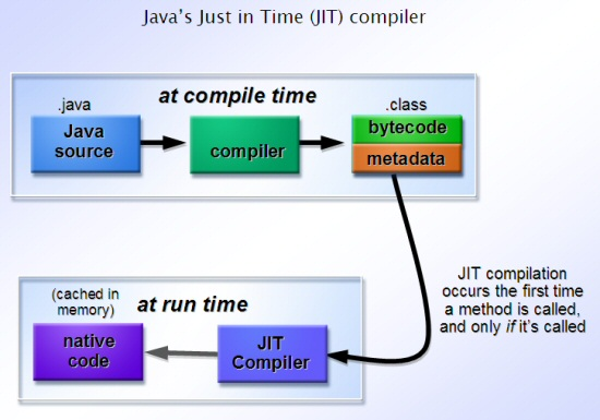 Just In Time Compilation Python