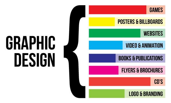 Being designed. What is graphic Design. Услуги графического дизайна. Types of graphic Design. Type Design.