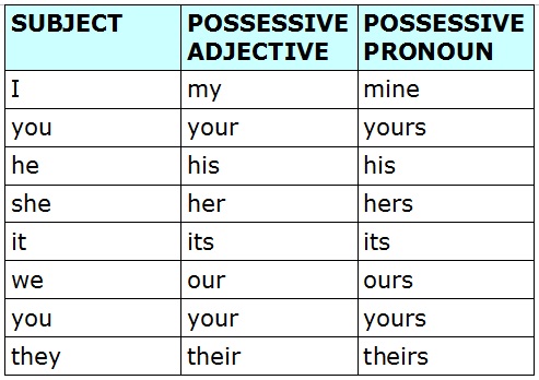 Reflexive and possessive pronouns by Learn English Fun Club on emaze