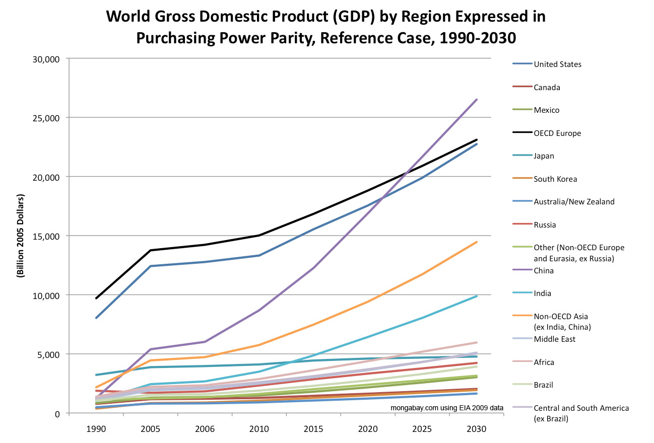 Gdp gross domestic product. Gross domestic product (GDP). World GDP. GDP and GNP. GDP graph.