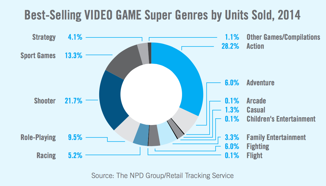 What is popular game. Самые популярные Жанры компьютерных игр. Mobile games Genres. Рейтинг жанров игр. Most game.
