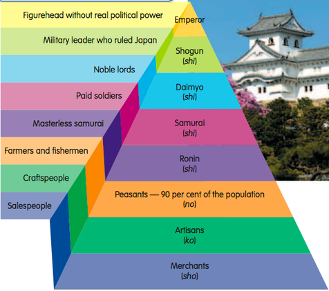 blank japanese feudalism pyramid 5 spaces